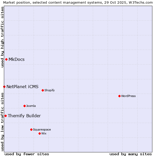 Market position of MkDocs vs. Themify Builder vs. NetPlanet iCMS