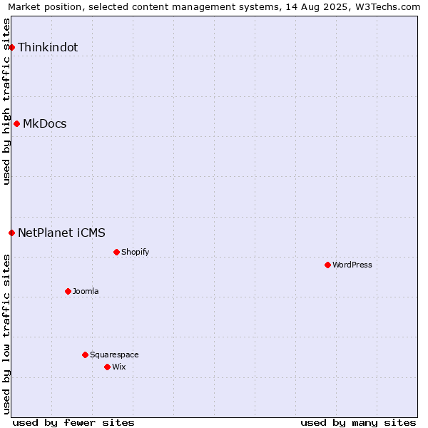 Market position of MkDocs vs. NetPlanet iCMS vs. Thinkindot