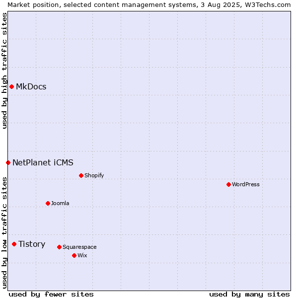 Market position of Tistory vs. MkDocs vs. NetPlanet iCMS