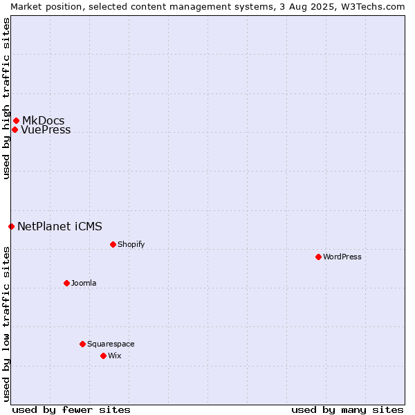 Market position of MkDocs vs. VuePress vs. NetPlanet iCMS