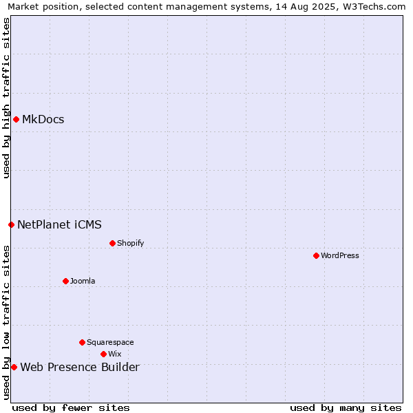 Market position of MkDocs vs. Web Presence Builder vs. NetPlanet iCMS
