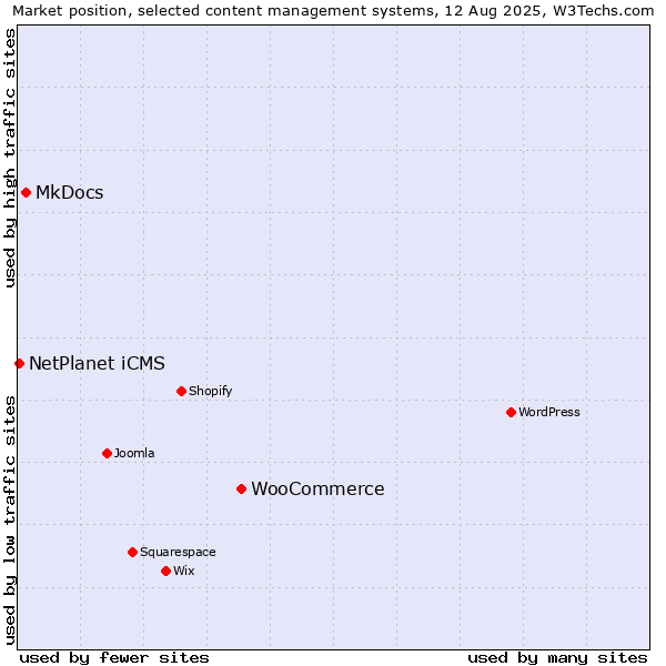 Market position of WooCommerce vs. MkDocs vs. NetPlanet iCMS