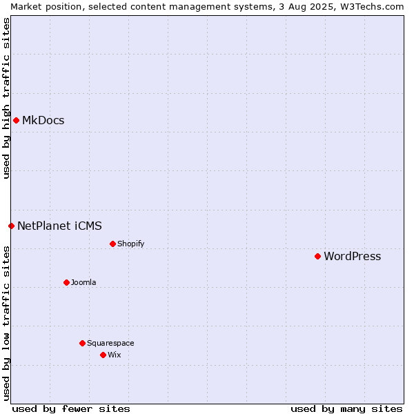 Market position of WordPress vs. MkDocs vs. NetPlanet iCMS