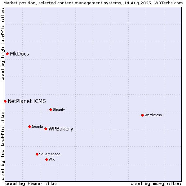 Market position of WPBakery vs. MkDocs vs. NetPlanet iCMS