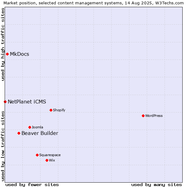 Market position of Beaver Builder vs. MkDocs vs. NetPlanet iCMS