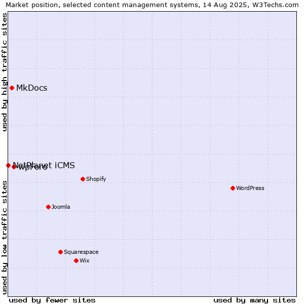 Market position of wpForo vs. MkDocs vs. NetPlanet iCMS