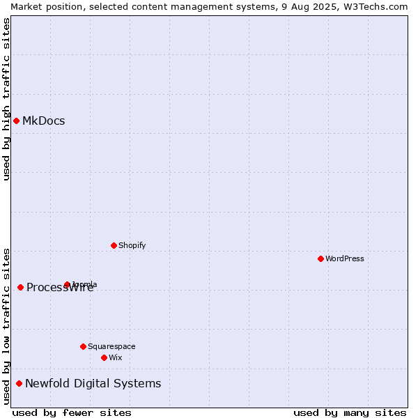 Market position of ProcessWire vs. Newfold Digital Systems vs. MkDocs