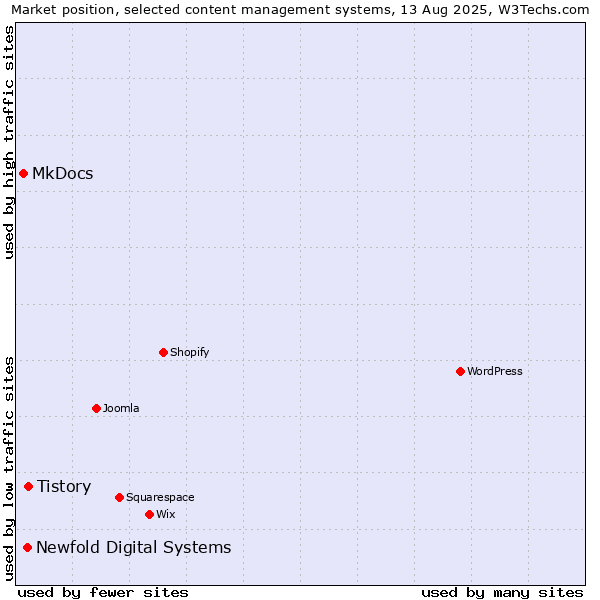 Market position of Tistory vs. Newfold Digital Systems vs. MkDocs