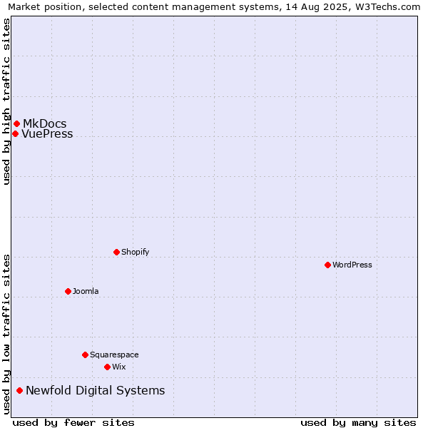 Market position of Newfold Digital Systems vs. MkDocs vs. VuePress