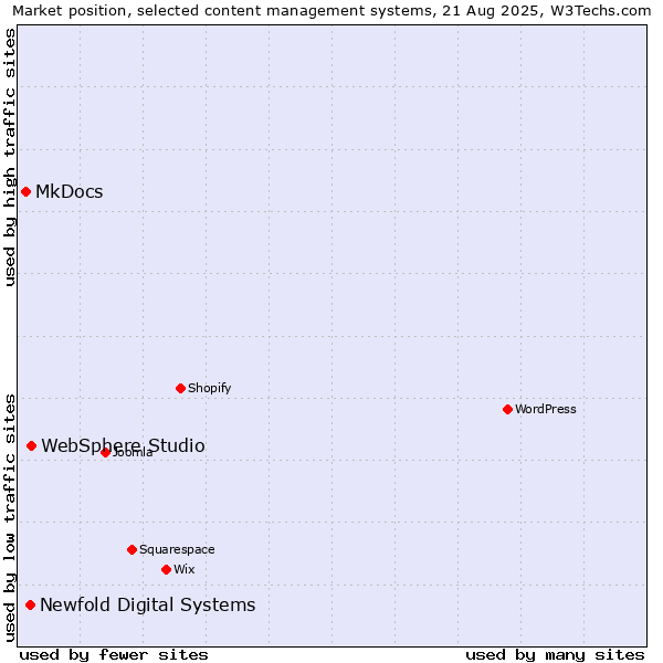 Market position of WebSphere Studio vs. Newfold Digital Systems vs. MkDocs