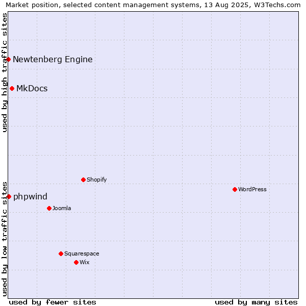 Market position of MkDocs vs. phpwind vs. Newtenberg Engine