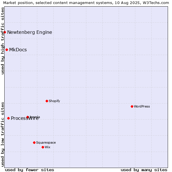 Market position of ProcessWire vs. MkDocs vs. Newtenberg Engine