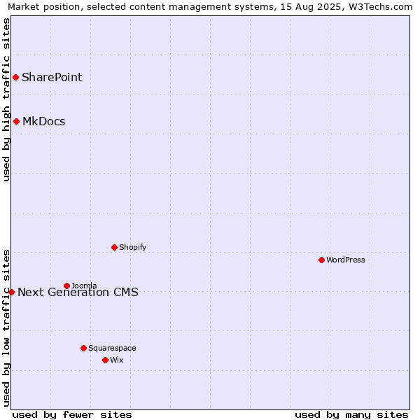 Market position of MkDocs vs. SharePoint vs. Next Generation CMS