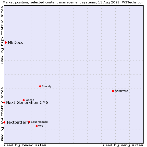 Market position of MkDocs vs. Textpattern vs. Next Generation CMS
