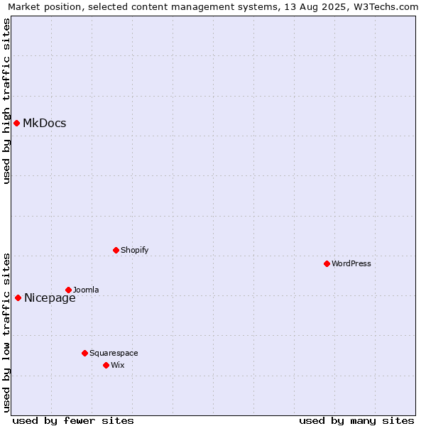 Market position of Nicepage vs. MkDocs