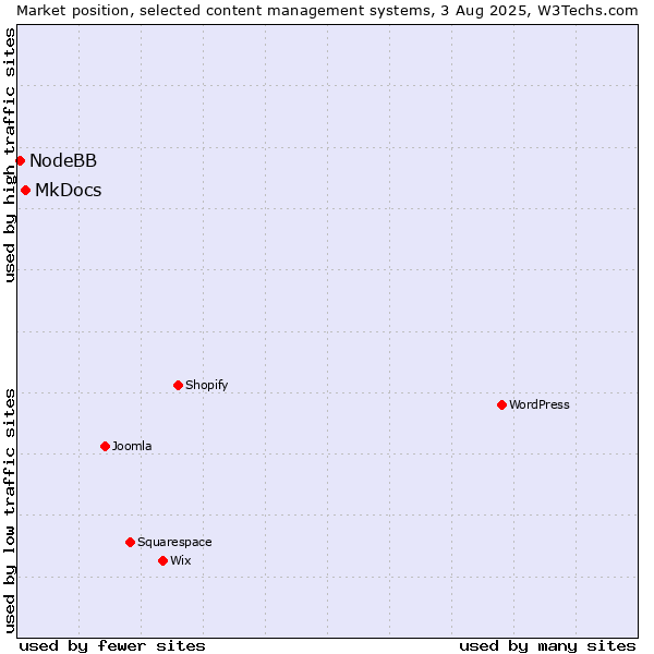 Market position of MkDocs vs. NodeBB
