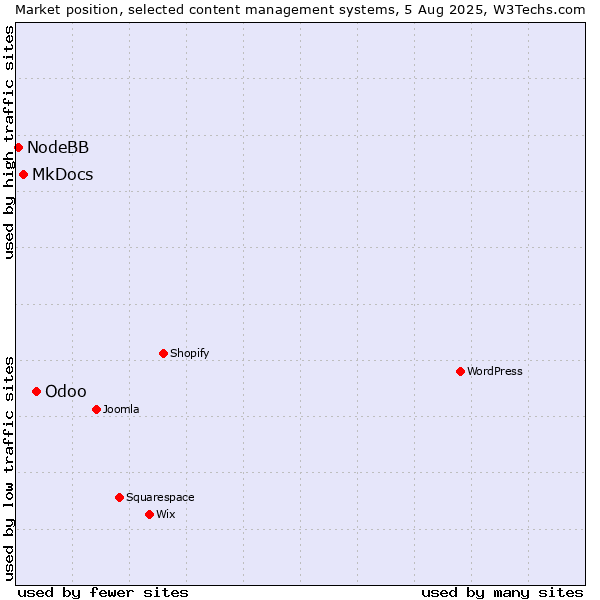 Market position of Odoo vs. MkDocs vs. NodeBB
