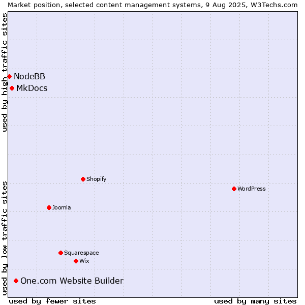Market position of One.com Website Builder vs. MkDocs vs. NodeBB