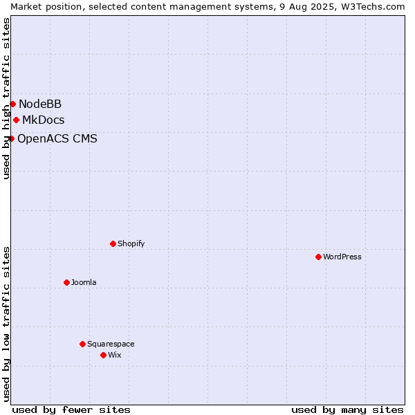 Market position of MkDocs vs. NodeBB vs. OpenACS CMS