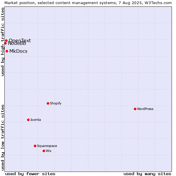 Market position of MkDocs vs. OpenText vs. NodeBB
