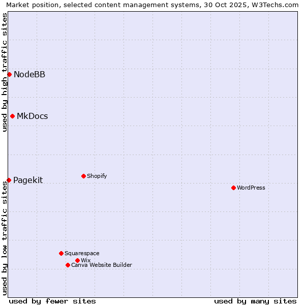 Market position of MkDocs vs. NodeBB vs. Pagekit