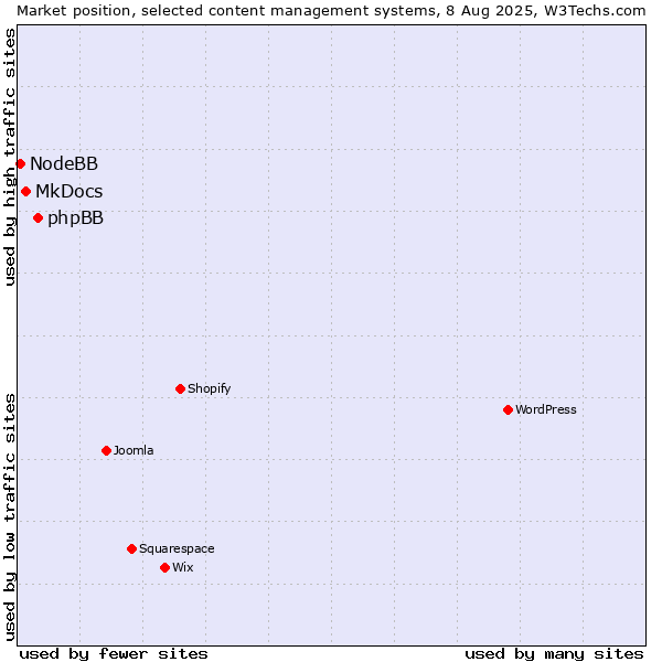 Market position of phpBB vs. MkDocs vs. NodeBB