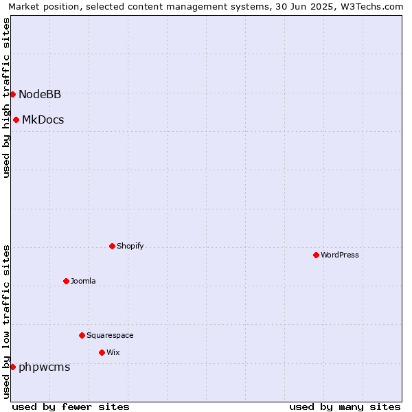 Market position of MkDocs vs. phpwcms vs. NodeBB
