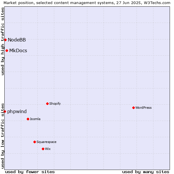 Market position of MkDocs vs. NodeBB vs. phpwind