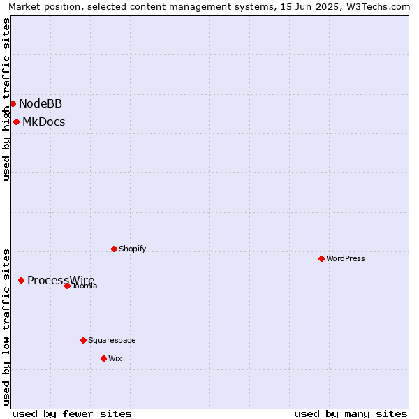 Market position of ProcessWire vs. MkDocs vs. NodeBB