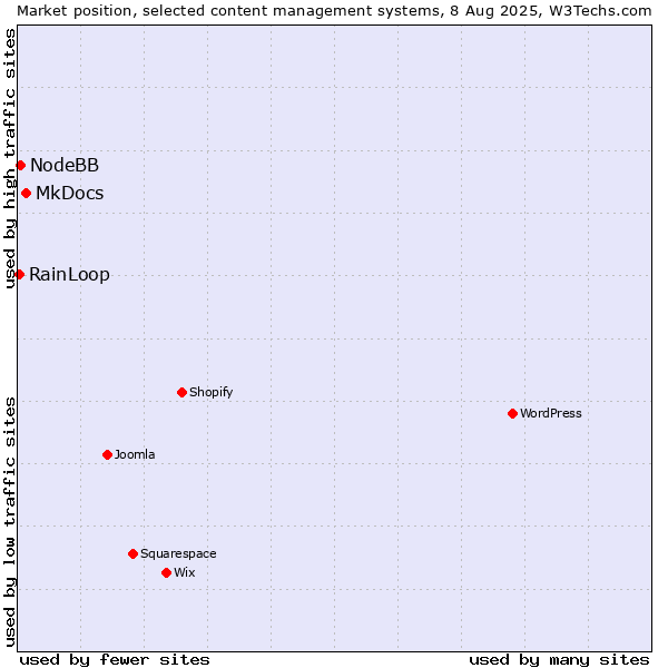 Market position of MkDocs vs. NodeBB vs. RainLoop
