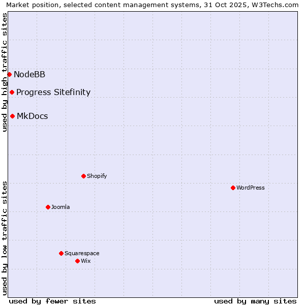 Market position of MkDocs vs. Progress Sitefinity vs. NodeBB