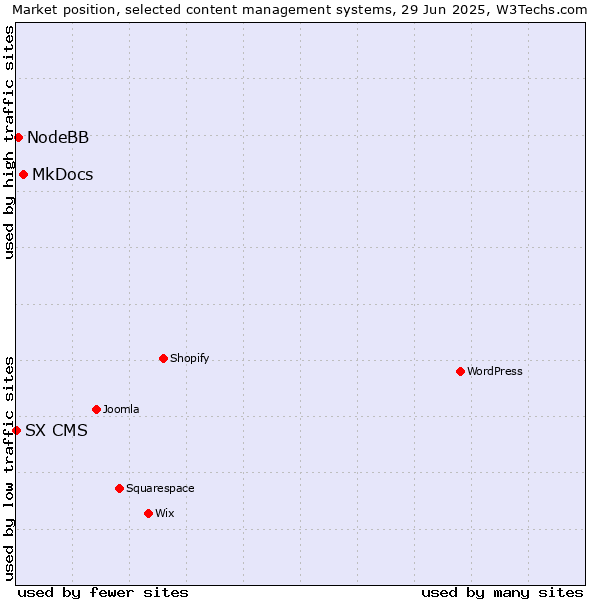 Market position of MkDocs vs. NodeBB vs. SX CMS