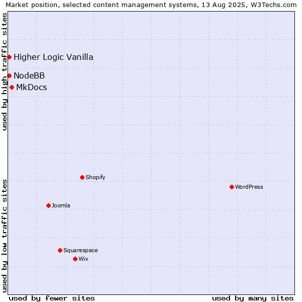 Market position of MkDocs vs. Higher Logic Vanilla vs. NodeBB