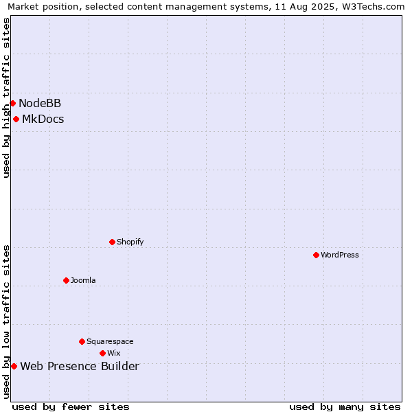 Market position of MkDocs vs. Web Presence Builder vs. NodeBB