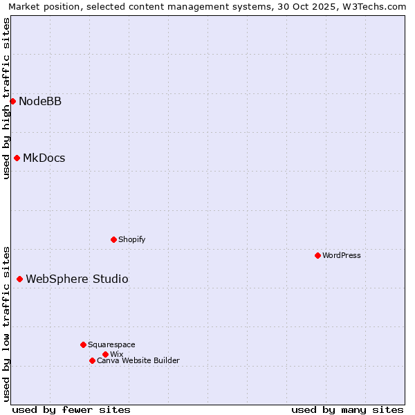 Market position of WebSphere Studio vs. MkDocs vs. NodeBB