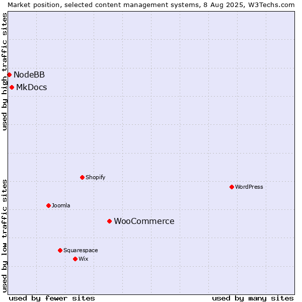 Market position of WooCommerce vs. MkDocs vs. NodeBB
