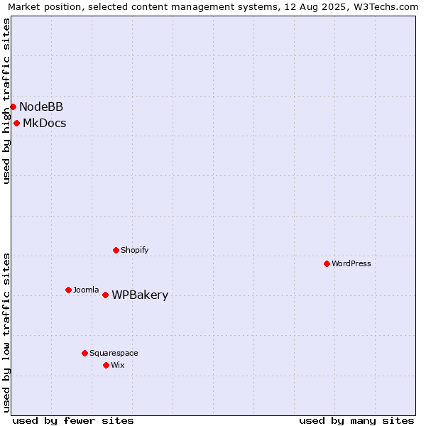 Market position of WPBakery vs. MkDocs vs. NodeBB