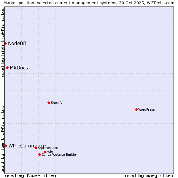 Market position of MkDocs vs. WP eCommerce vs. NodeBB