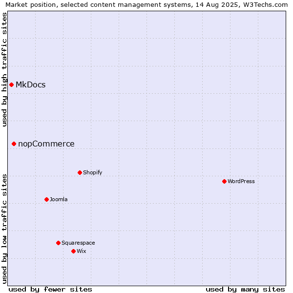 Market position of nopCommerce vs. MkDocs