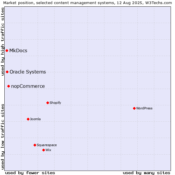 Market position of nopCommerce vs. Oracle Systems vs. MkDocs