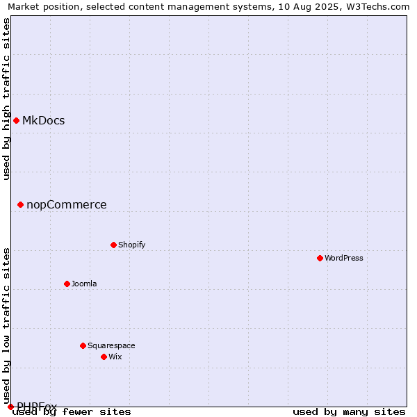 Market position of nopCommerce vs. MkDocs vs. PHPFox
