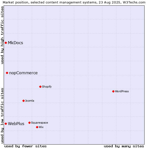Market position of nopCommerce vs. MkDocs vs. WebPlus