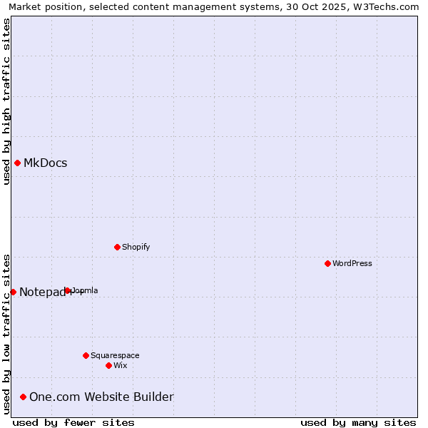 Market position of One.com Website Builder vs. MkDocs vs. Notepad++
