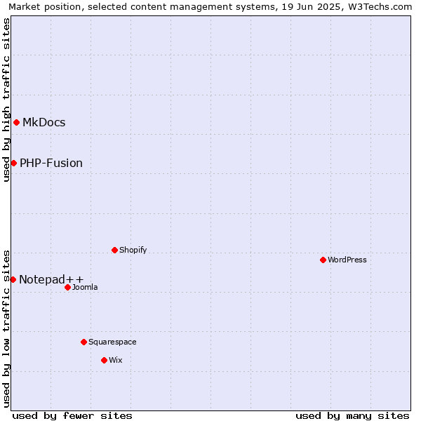 Market position of MkDocs vs. PHP-Fusion vs. Notepad++