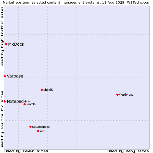 Market position of MkDocs vs. Notepad++ vs. Varbase