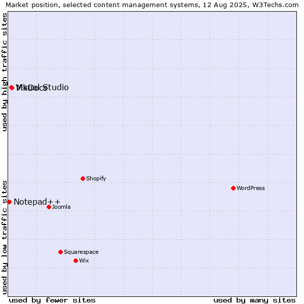 Market position of MkDocs vs. Visual Studio vs. Notepad++