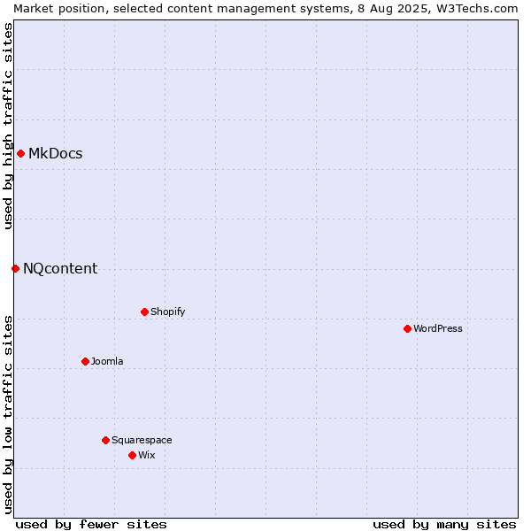 Market position of MkDocs vs. NQcontent