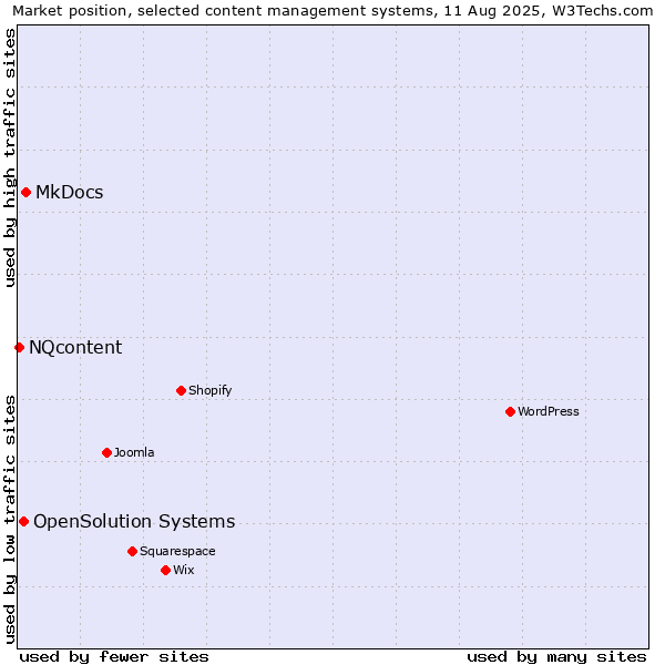 Market position of MkDocs vs. OpenSolution Systems vs. NQcontent