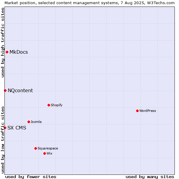 Market position of MkDocs vs. NQcontent vs. SX CMS