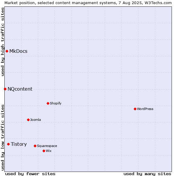 Market position of Tistory vs. MkDocs vs. NQcontent